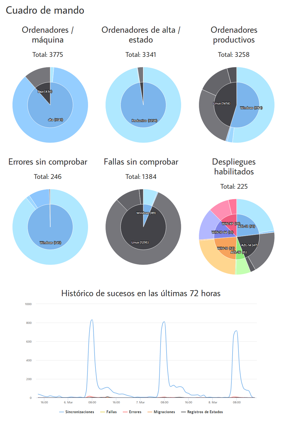 Cuadro de mando de migasfree