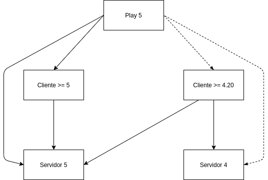 Comunicaciones de migasfree play